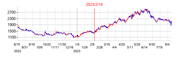 2023年2月14日決算発表前後のの株価の動き方