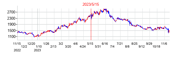 2023年5月15日決算発表前後のの株価の動き方