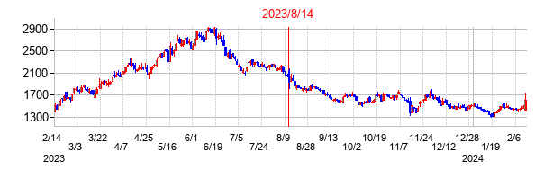 2023年8月14日決算発表前後のの株価の動き方