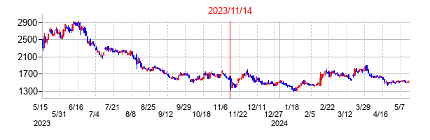 2023年11月14日決算発表前後のの株価の動き方