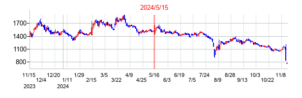 2024年5月15日決算発表前後のの株価の動き方