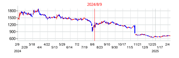 2024年8月9日決算発表前後のの株価の動き方
