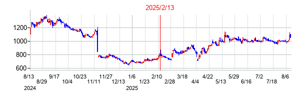 2025年2月13日決算発表前後のの株価の動き方
