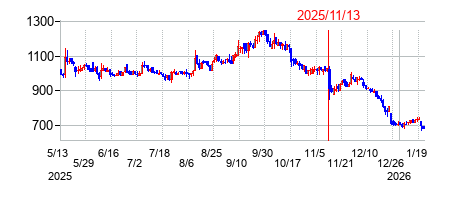 2025年11月13日決算発表前後のの株価の動き方