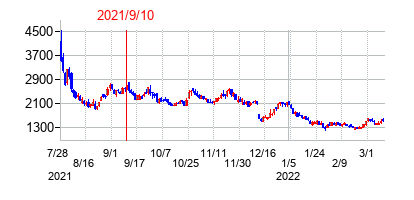 2021年9月10日決算発表前後のの株価の動き方