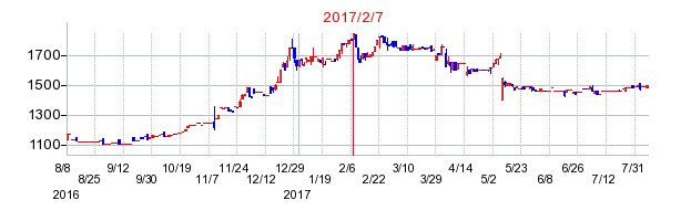 2017年2月7日決算発表前後のの株価の動き方