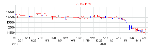 2019年11月8日決算発表前後のの株価の動き方