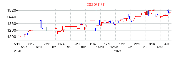 2020年11月11日決算発表前後のの株価の動き方