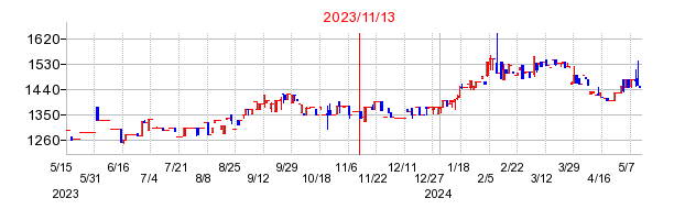 2023年11月13日決算発表前後のの株価の動き方