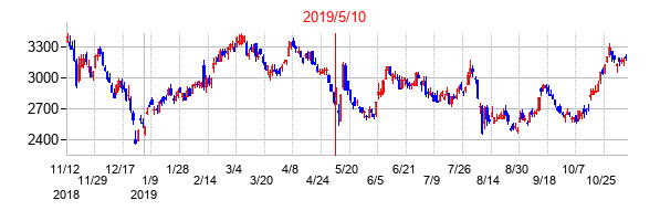 2019年5月10日決算発表前後のの株価の動き方