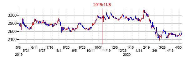 2019年11月8日決算発表前後のの株価の動き方