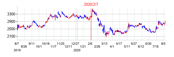 2020年2月7日決算発表前後のの株価の動き方