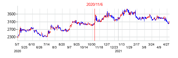 2020年11月6日決算発表前後のの株価の動き方