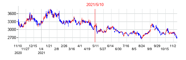 2021年5月10日決算発表前後のの株価の動き方