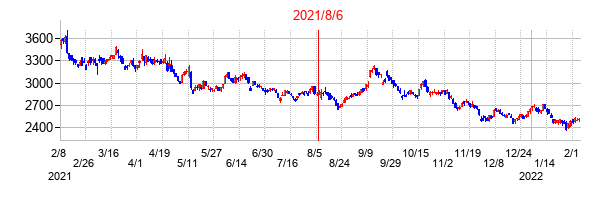 2021年8月6日決算発表前後のの株価の動き方