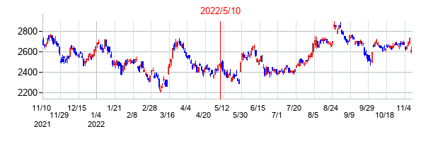 2022年5月10日決算発表前後のの株価の動き方