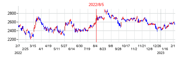 2022年8月5日決算発表前後のの株価の動き方