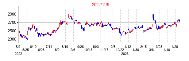 2022年11月9日決算発表前後のの株価の動き方