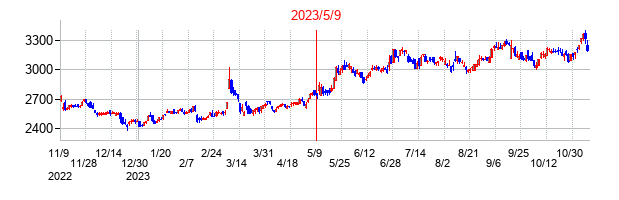 2023年5月9日決算発表前後のの株価の動き方
