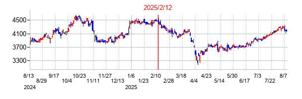 2025年2月12日決算発表前後のの株価の動き方