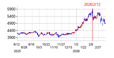 2026年2月12日決算発表前後のの株価の動き方