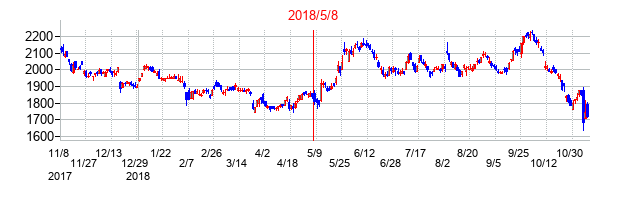 2018年5月8日決算発表前後のの株価の動き方