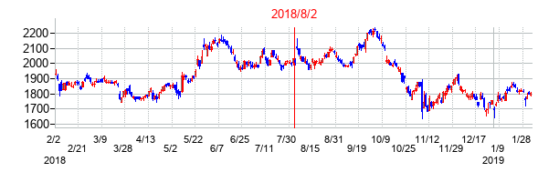 2018年8月2日決算発表前後のの株価の動き方