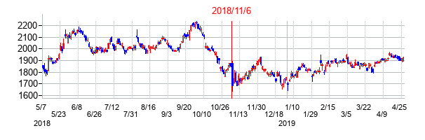 2018年11月6日決算発表前後のの株価の動き方