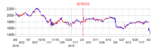 2019年2月5日決算発表前後のの株価の動き方