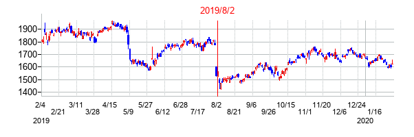 2019年8月2日決算発表前後のの株価の動き方