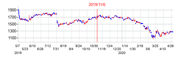 2019年11月6日決算発表前後のの株価の動き方