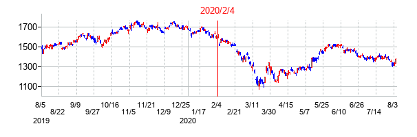 2020年2月4日決算発表前後のの株価の動き方