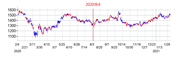 2020年8月4日決算発表前後のの株価の動き方