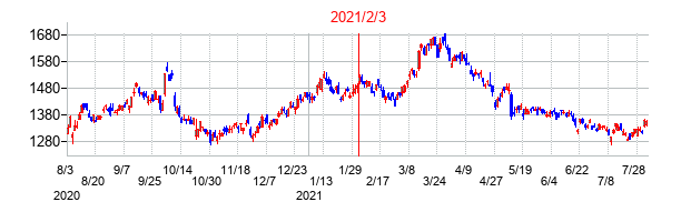 2021年2月3日決算発表前後のの株価の動き方