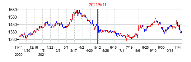2021年5月11日決算発表前後のの株価の動き方