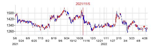 2021年11月5日決算発表前後のの株価の動き方