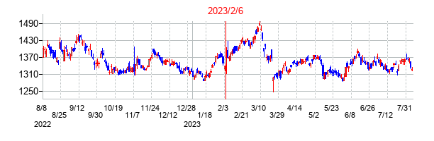 2023年2月6日決算発表前後のの株価の動き方