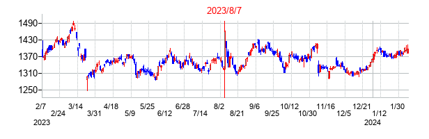 2023年8月7日決算発表前後のの株価の動き方