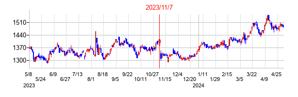 2023年11月7日決算発表前後のの株価の動き方