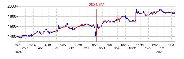 2024年8月7日決算発表前後のの株価の動き方