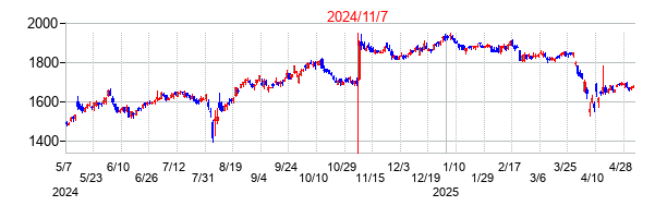 2024年11月7日決算発表前後のの株価の動き方