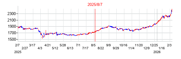 2025年8月7日決算発表前後のの株価の動き方
