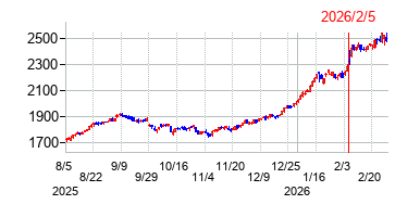 2026年2月5日決算発表前後のの株価の動き方
