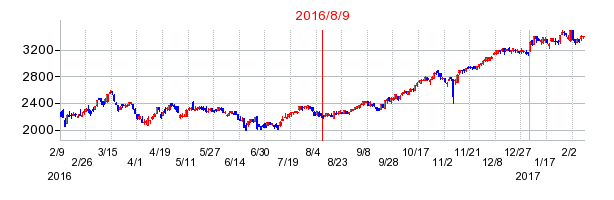 2016年8月9日決算発表前後のの株価の動き方