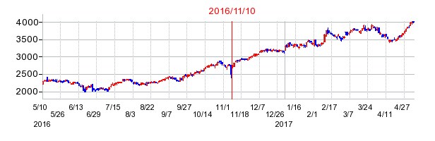 2016年11月10日決算発表前後のの株価の動き方