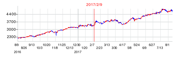 2017年2月9日決算発表前後のの株価の動き方