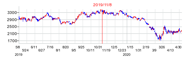 2019年11月8日決算発表前後のの株価の動き方
