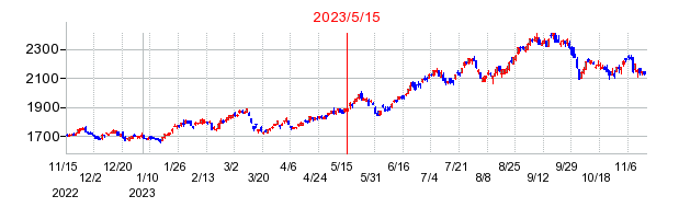 2023年5月15日決算発表前後のの株価の動き方