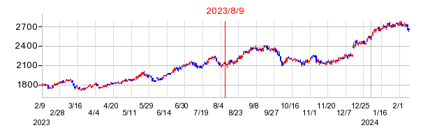 2023年8月9日決算発表前後のの株価の動き方