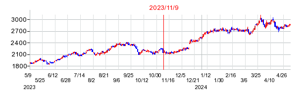2023年11月9日決算発表前後のの株価の動き方